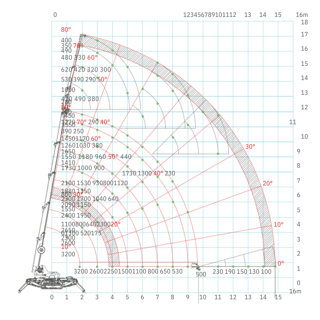 tabela obciążeń mini żurawia